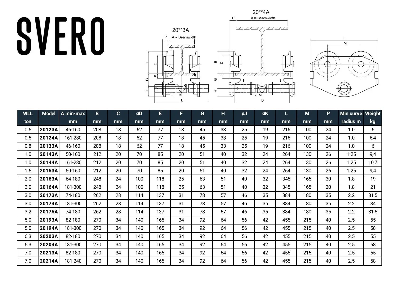 2025-svero-siirtovaunumallit