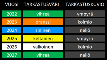Tarkastusvärit 2022-2026-2